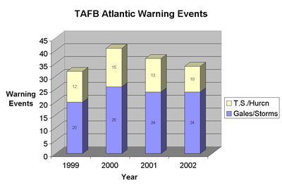 Figure 1 - TAFB Atlantic Warning Events