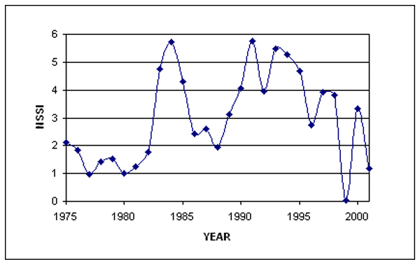 Figure 2.  Normalized Season Severity Index  (1975-2001)