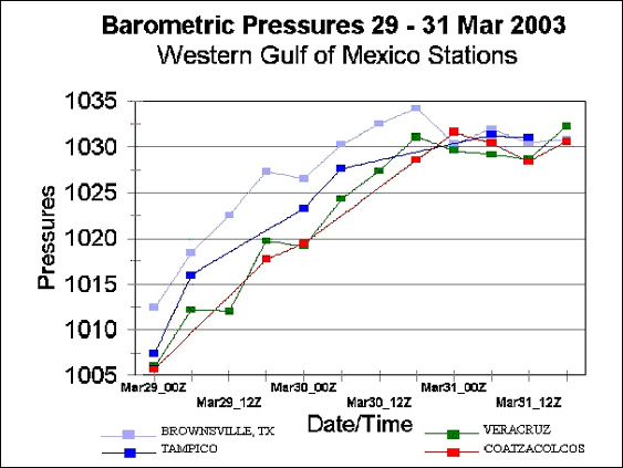 Figure
4 - Barometric Pressure Chart