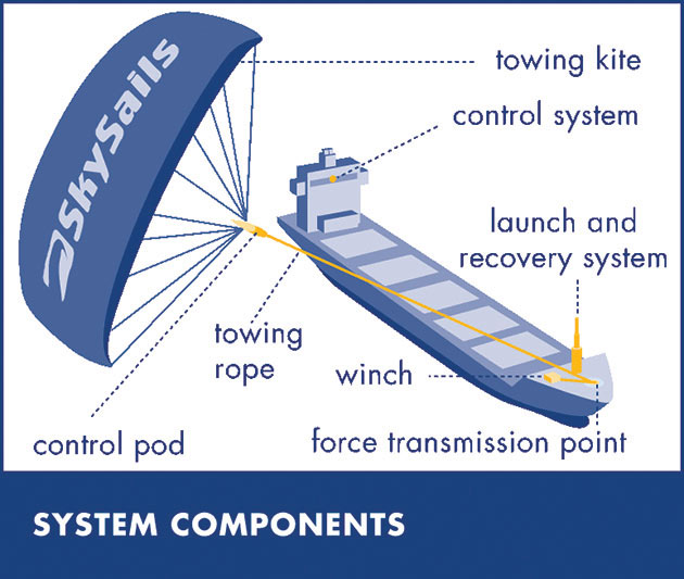 System components