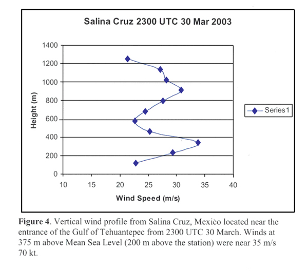 Figure 4 - Vertical wind profile from Salina Cruz, Mexico