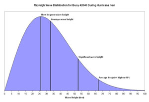 Figure 2. Rayleigh Wave Distribution for Buoy 42040 - Click to Enlarge