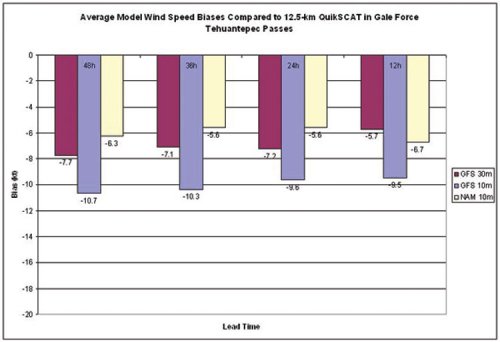 Average model wind speed biases compared to 12.5-km QuikSCAT in gale force Tehuantepec events