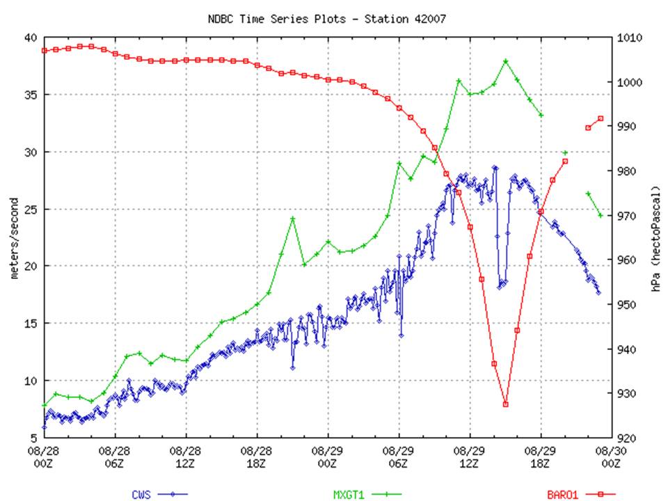 Winds and Sea-Level Pressure NDBC Station 42007