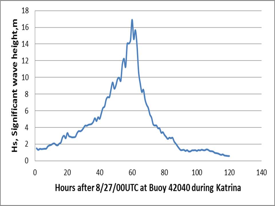 Wave Measurements Deep Water Wave Measurements