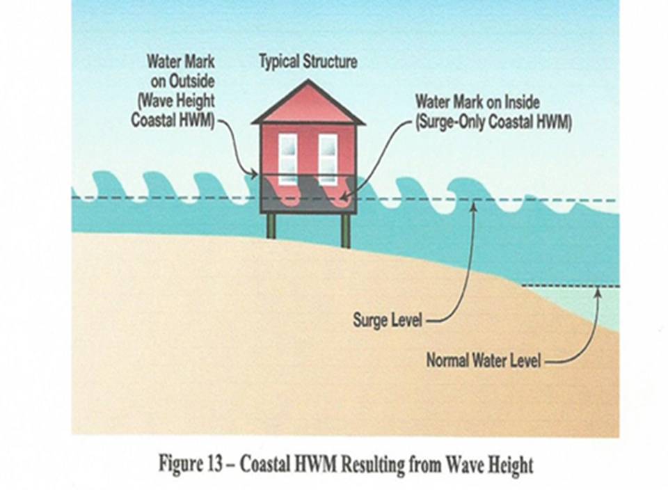 High Water Mark High Water Mark