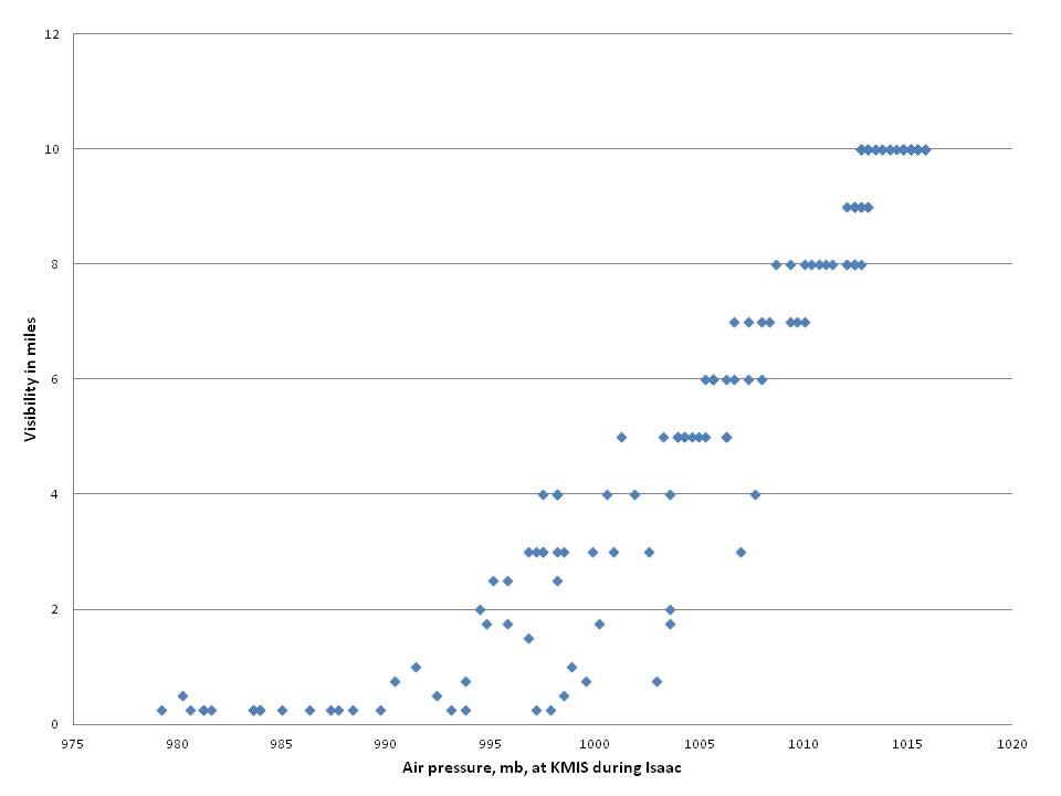 Relationship Between visibility and air pressure