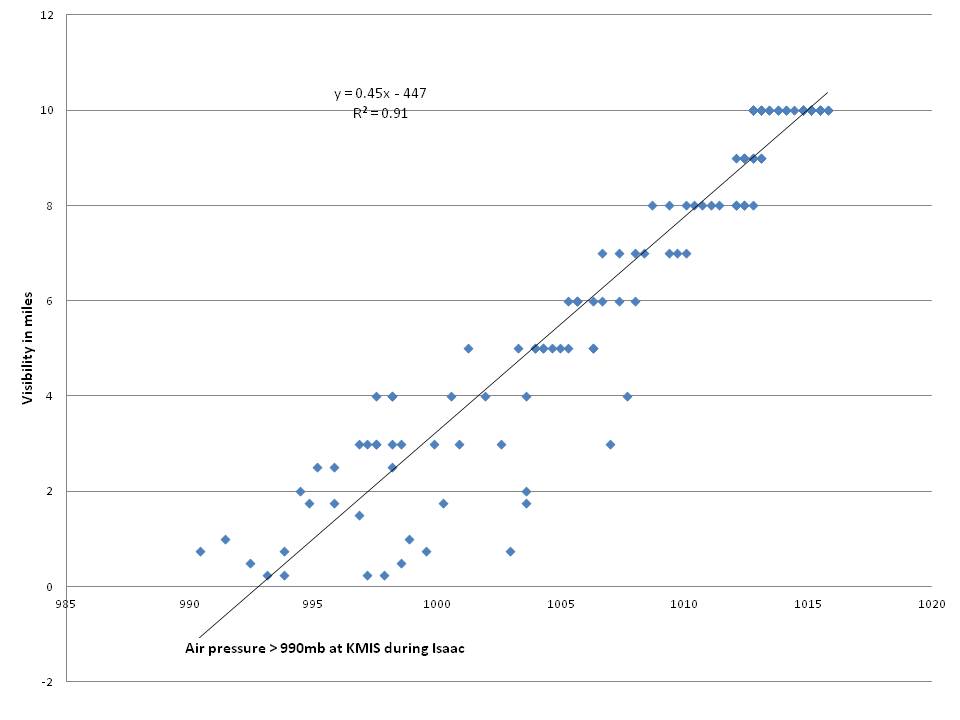Figure 2 Linear relationship between visibility and air pressure