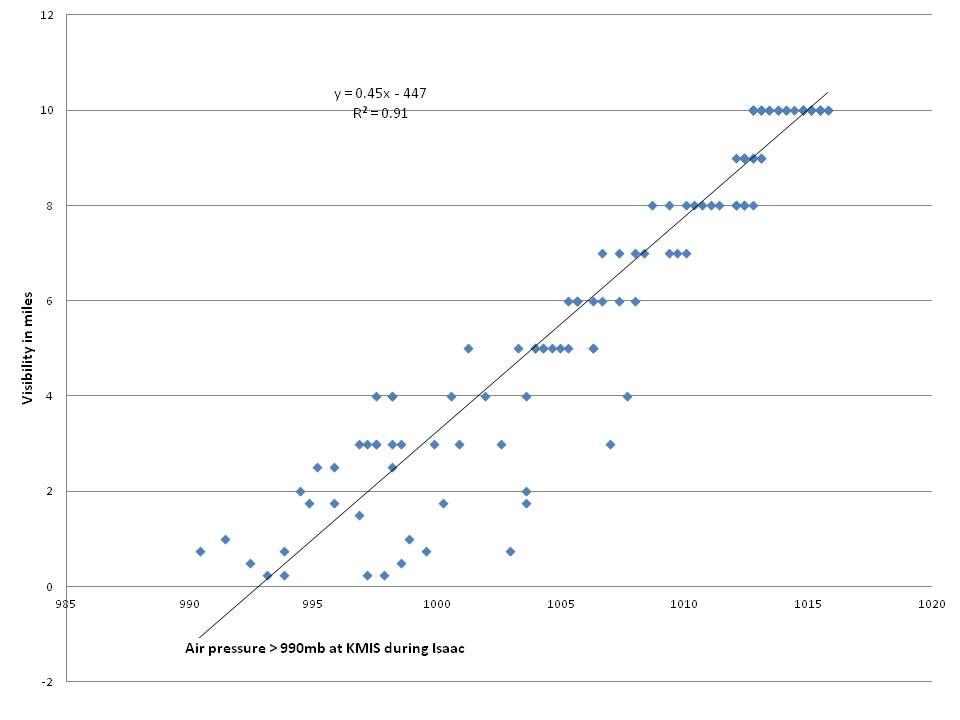 Linear relationship between visibility and air pressure