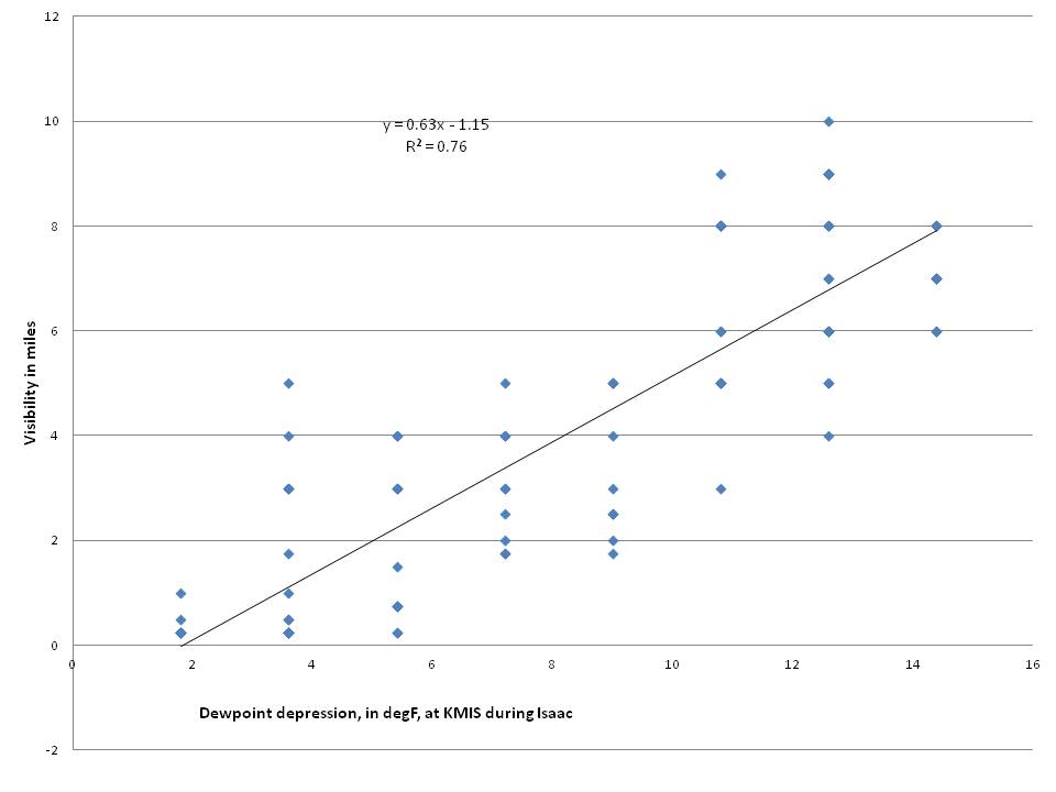 Linear relationship between visibility and dew point depression