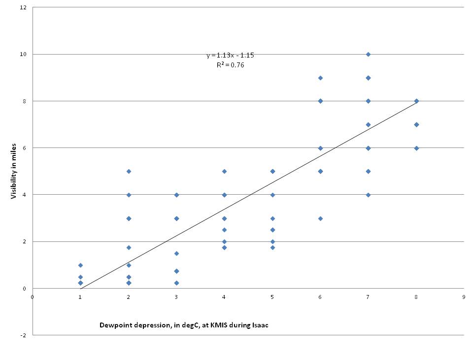 Figure 4 Linear relationship between visibility and dew point depression