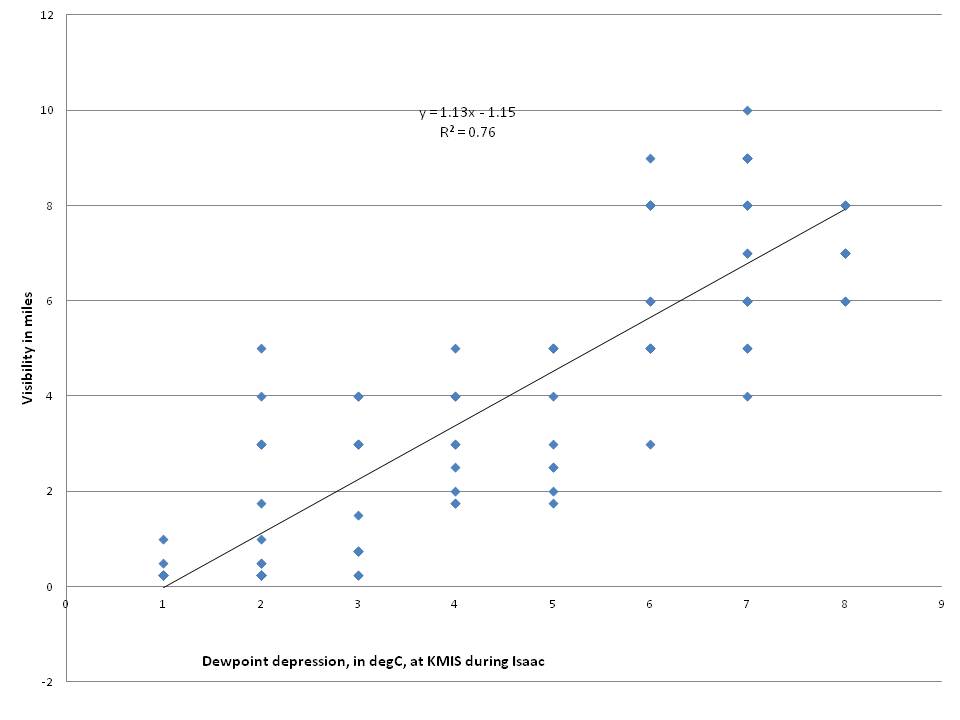 Linear relationship between visibility and dew point depression