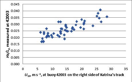 Figure 2 Figure 2