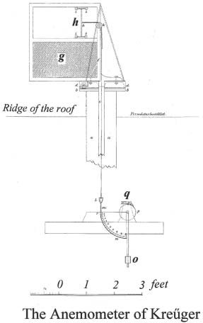 Figure 1 - The Anemometer of Kreüger