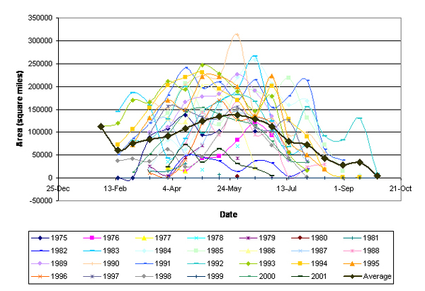 Figure 1 - LAKI Area Compilation (1975-2001)