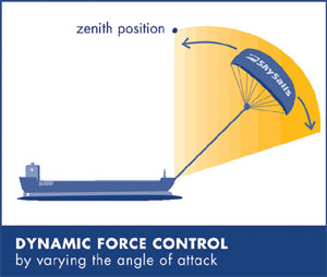 Dynamic force control by varying the angle of attack