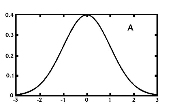 Figure 1. Generalized normal 
(a) and Rayleigh (b) distributions