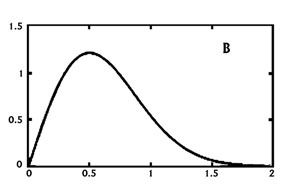 Figure 1. Generalized normal (a) and 
Rayleigh (b) distributions