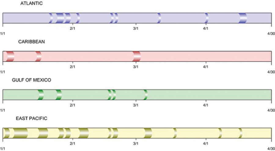 Timeline showing distribution of gale warnings