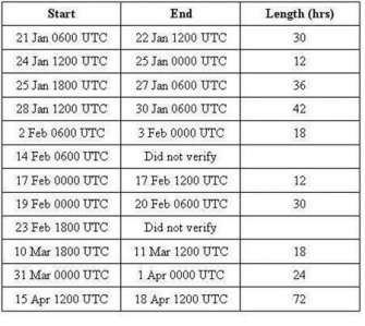 Gale warnings