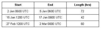 Gale warnings