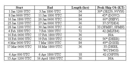 Gale warnings for the Gulf of Tehuantepec