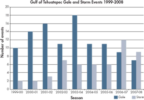 Number of Gale and Storm force wind events in the Gulf of Tehuantepec