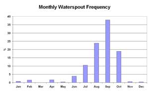 Figure 1. Monthly waterspout frequency distribution - Click 
to Enlarge