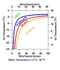 Nomogram, Water Temperature = 0°C 32°F