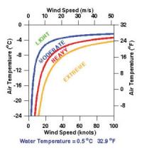 Nomogram, Water Temperature = 0.5°C 32.9°F