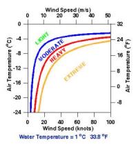 Nomogram, Water Temperature = 1°C 33.8°F