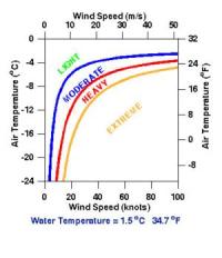 Nomogram, Water Temperature = 1.5°C 34.7°F