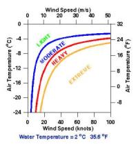 Nomogram, Water Temperature = 2°C 35.6°F