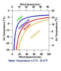 Nomogram, Water Temperature = 3°C 37.4°F