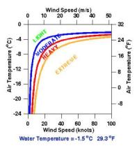 Nomogram, Water Temperature = -1.5°C 29.3°F