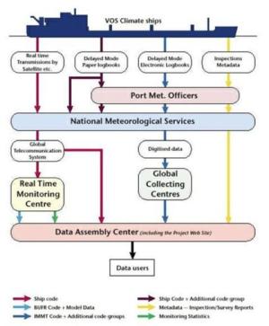 Simplified flow diagram showing the routing of VOSClim 
data - Click to Enlarge