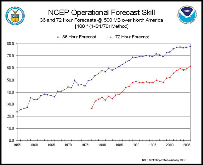 NCEP Operational Forecast Skill