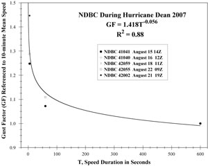 Variation of GF with sampling duration