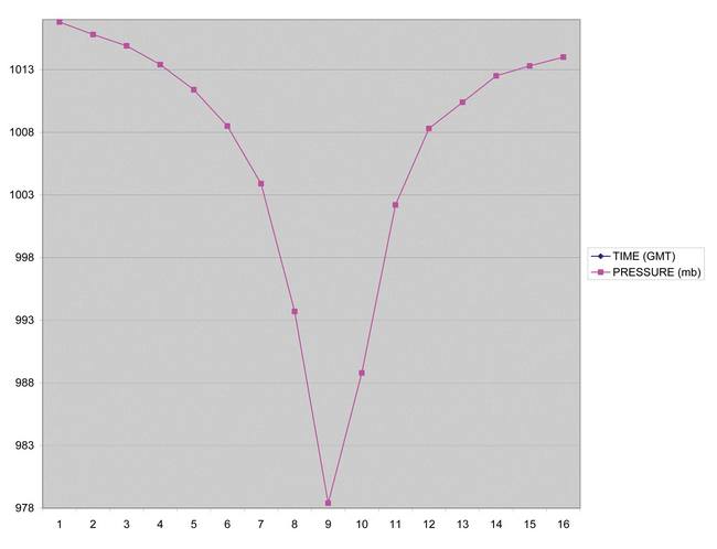 graph of surface pressure versus time observed at the drifting buoy 44773