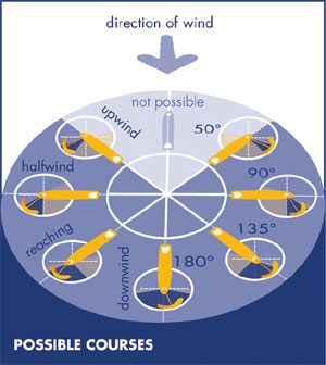 Direction of wind