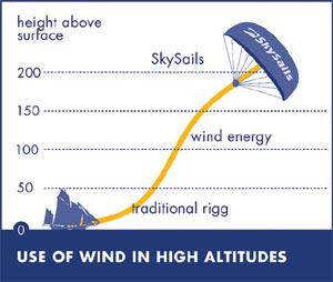 Use of winds in high altitude