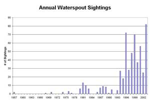 Figure 6. Annual confirmed waterspout sightings graph - 
Click to Enlarge