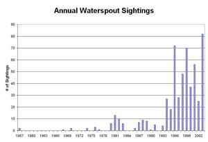 Figure 6. Annual confirmed waterspout sightings graph - 
Click to Enlarge